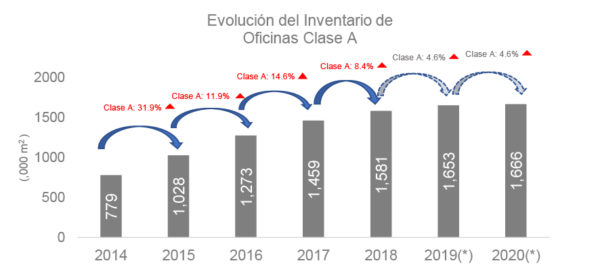 Evolución del Inventario