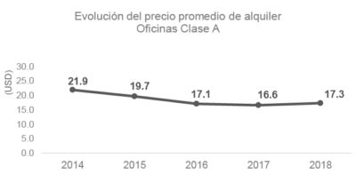 Evolución del Precio