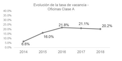 Evolución de la Vacancia