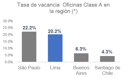 Comparativa Vacancia Regional