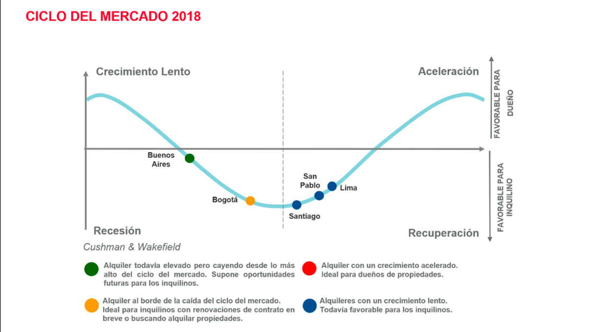 Regional: ciclo de mercados