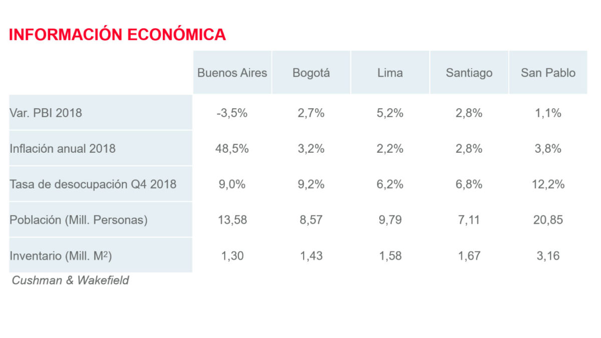 Regional: datos económicos