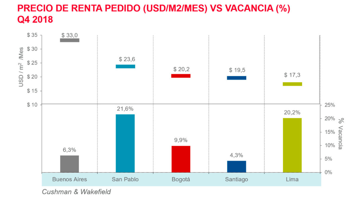 Regional: precio de renta